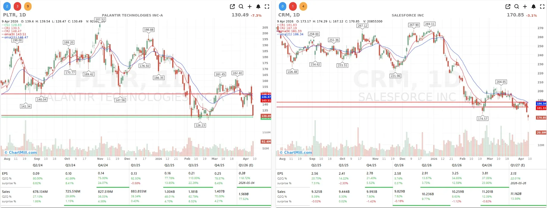 CRM PLTR CHARTS