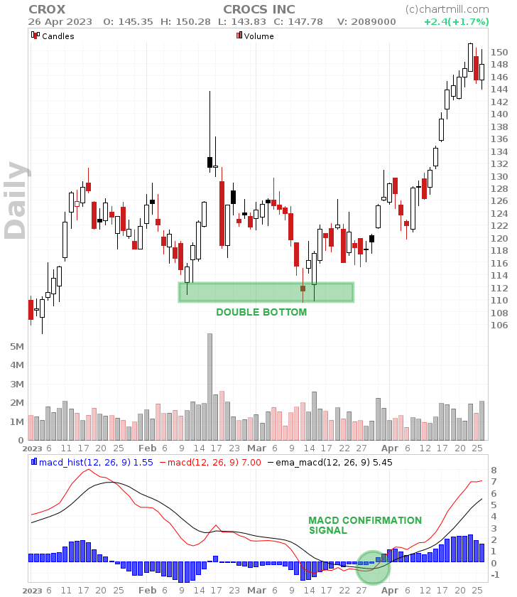 daily chart CROX