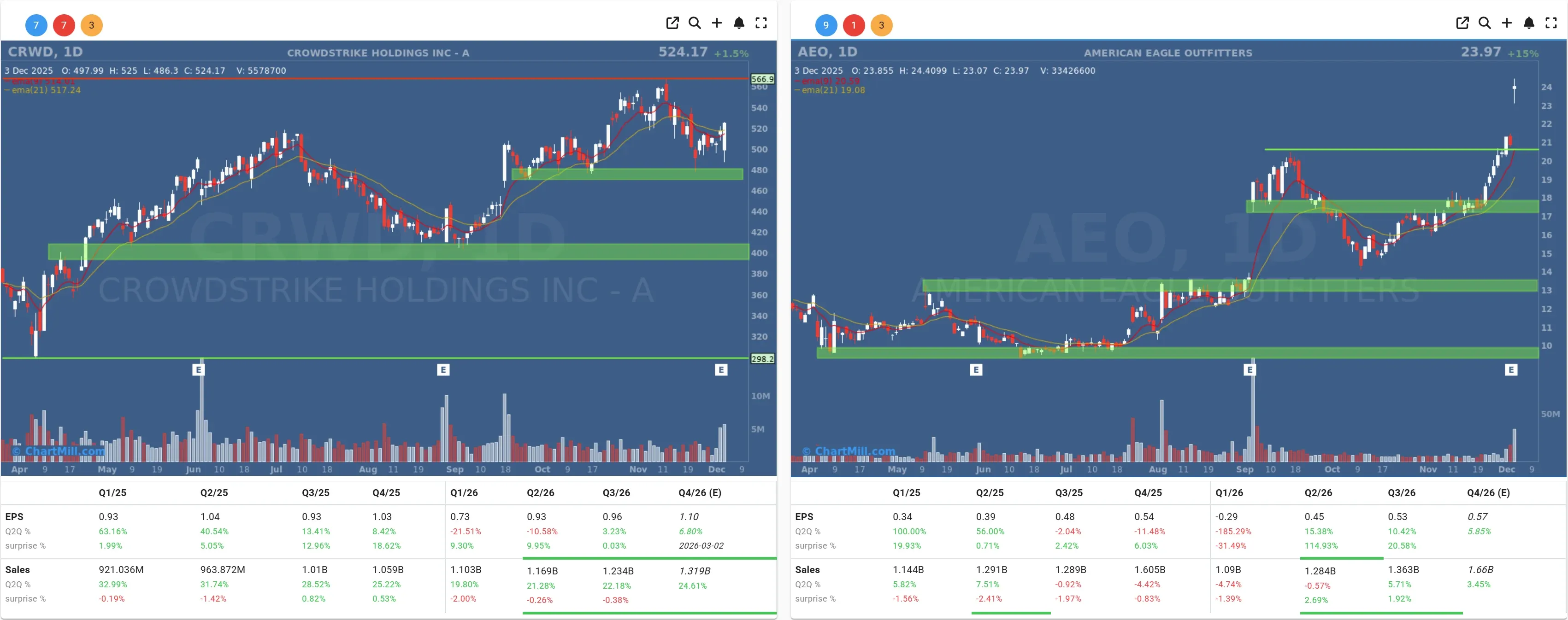 AEO CRWD daily charts