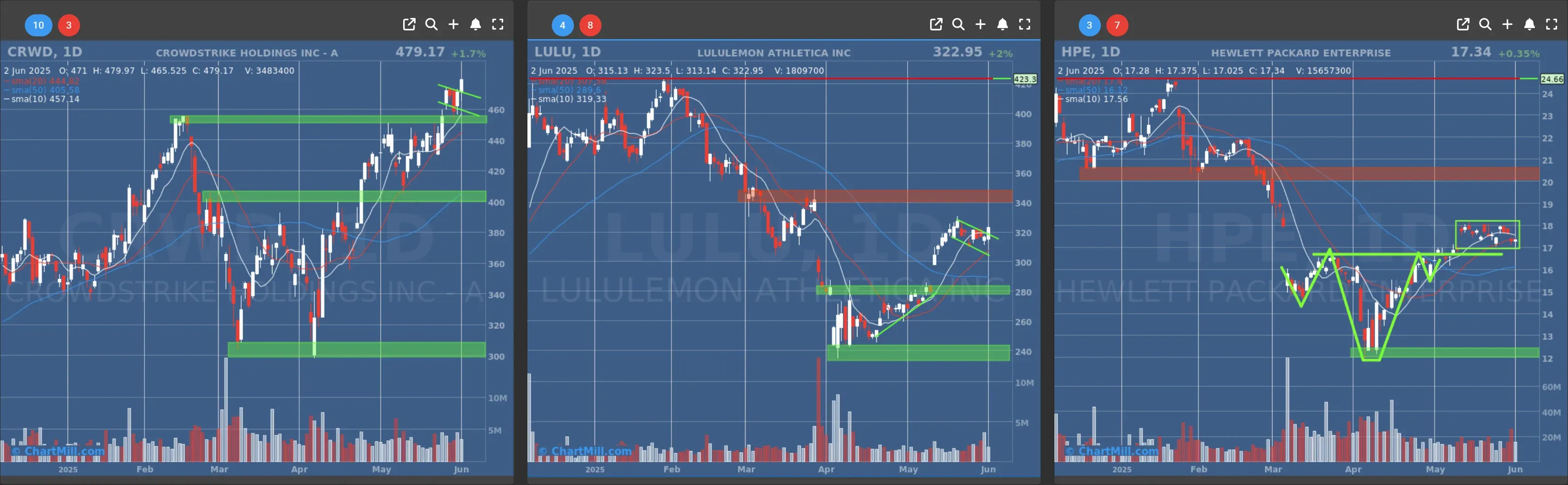 CRWD LULU HPE daily charts
