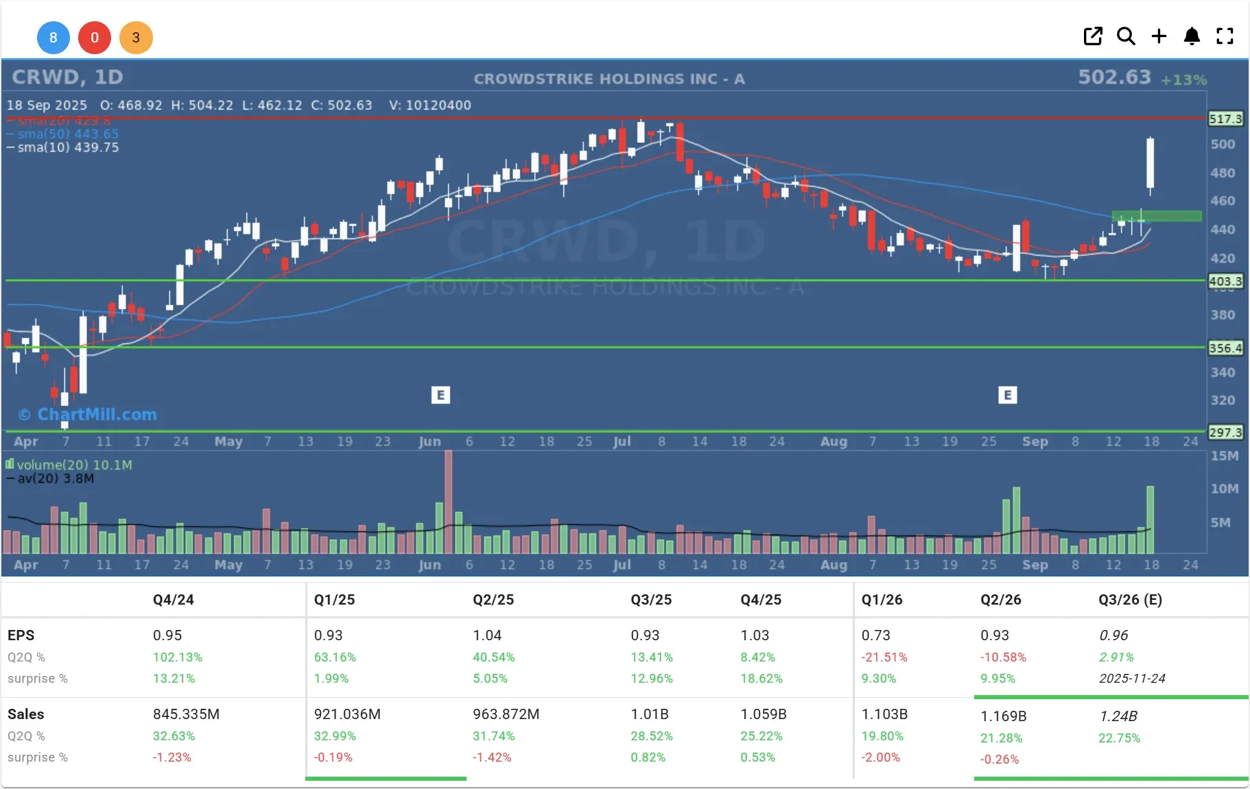 CRWD daily chart