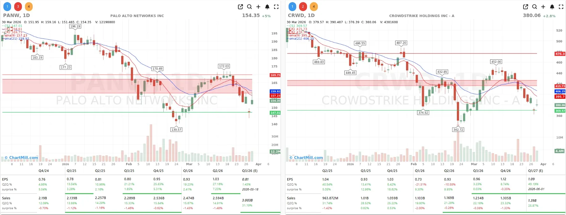 CRWD PANW CHARTS