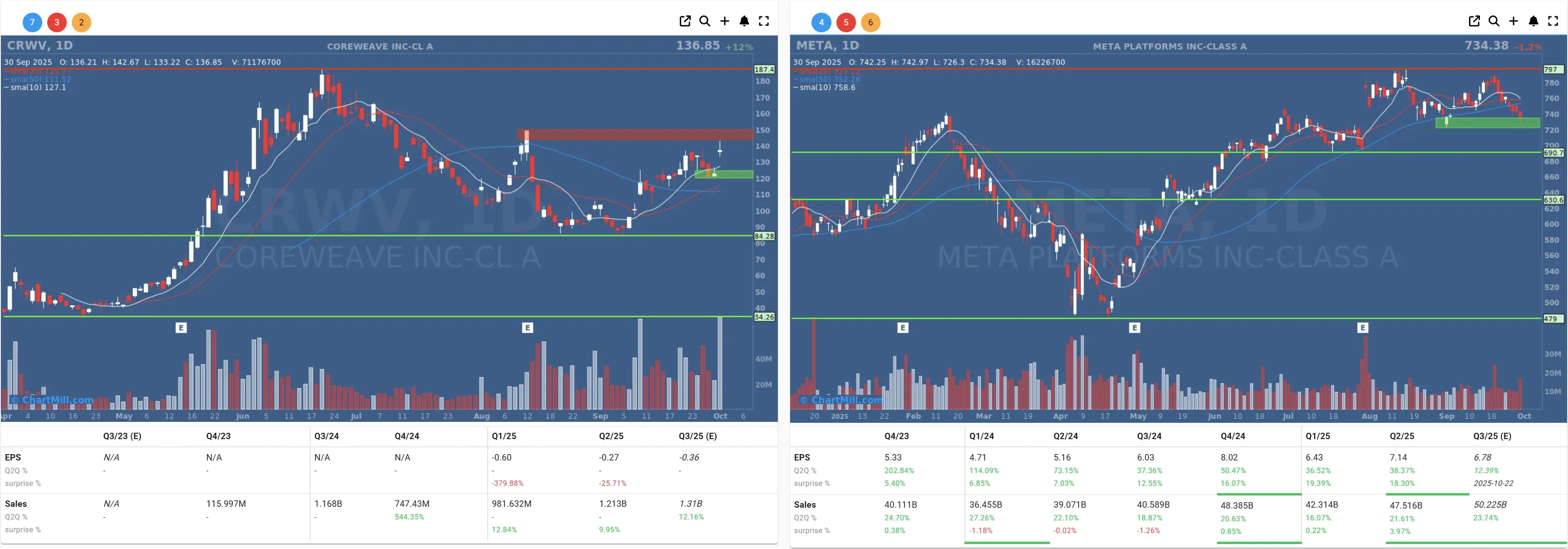 CRWV META daily charts