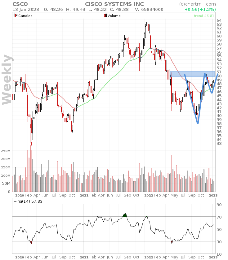 CSCO weekly chart