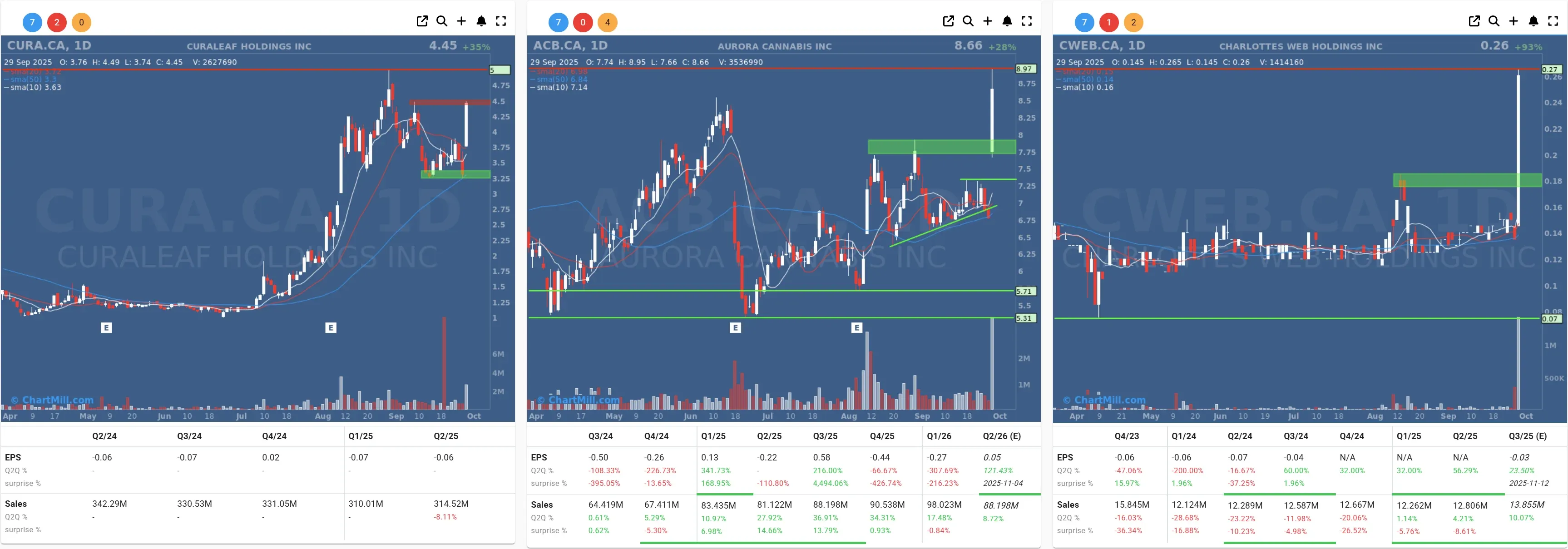 CURA ACB CWB daily charts