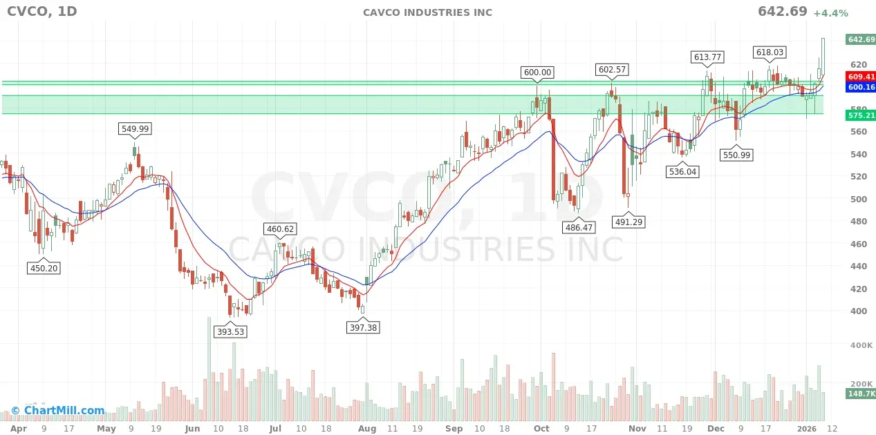 cvco daily chart