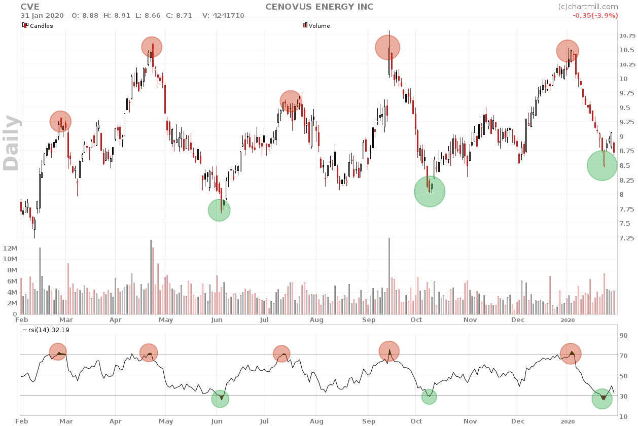 cenovus daily chart with rsi indicator