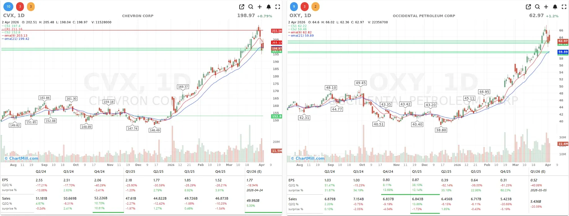 CVX OXY CHARTS
