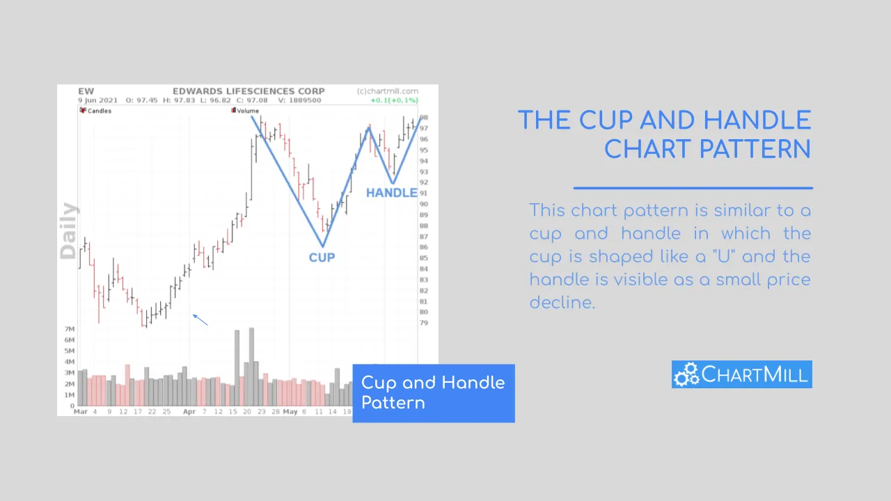 Cup with Handle [ChartSchool]