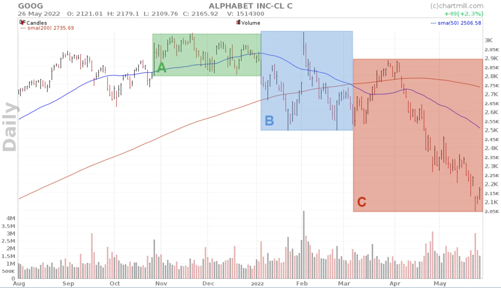 death cross formation start to finish