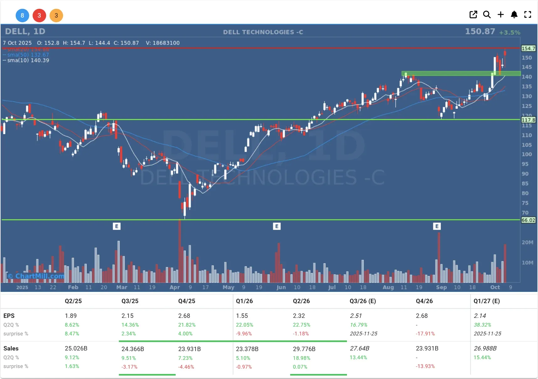 DELL daily chart