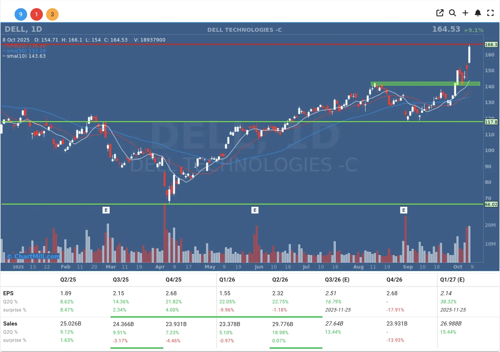 DELL daily chart