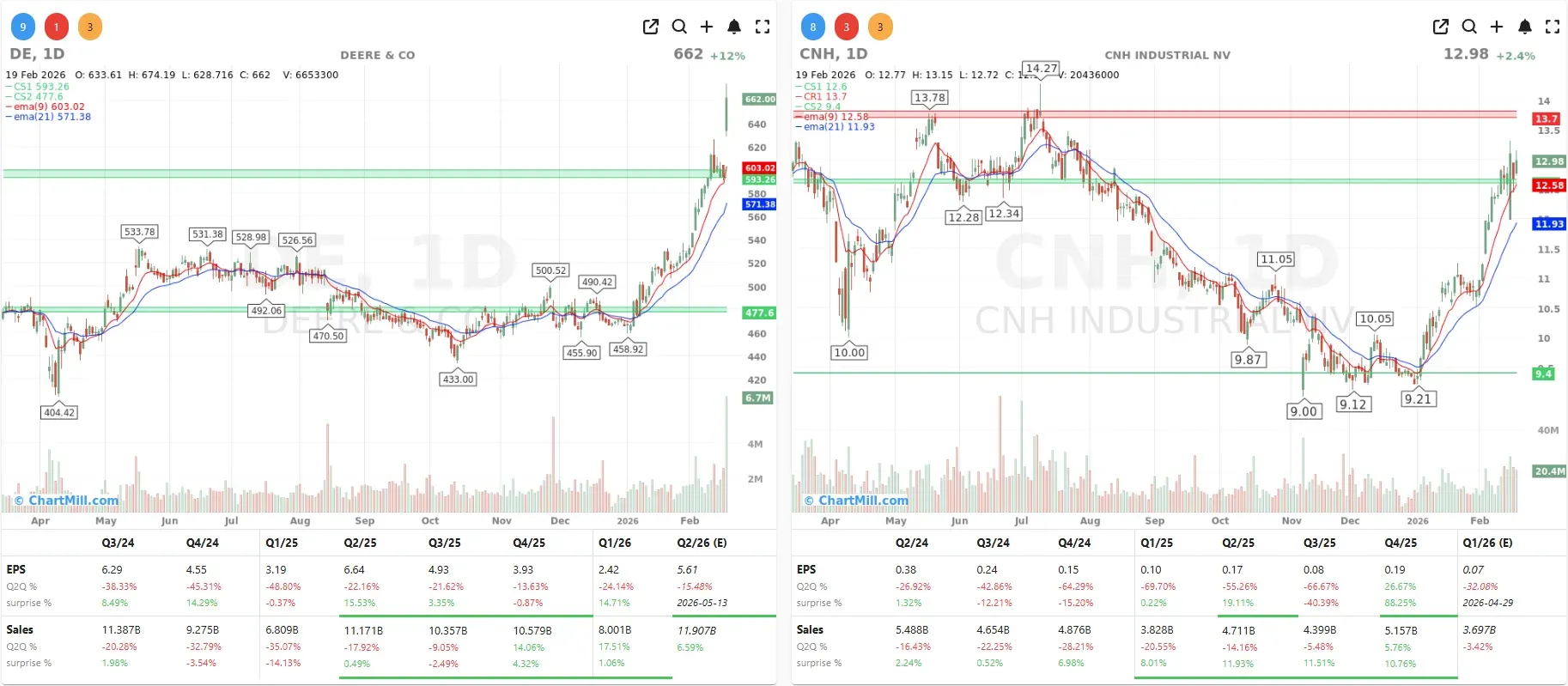 DE CNH CHARTS