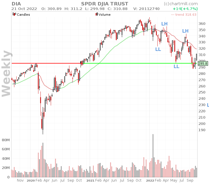 dia weekly chart