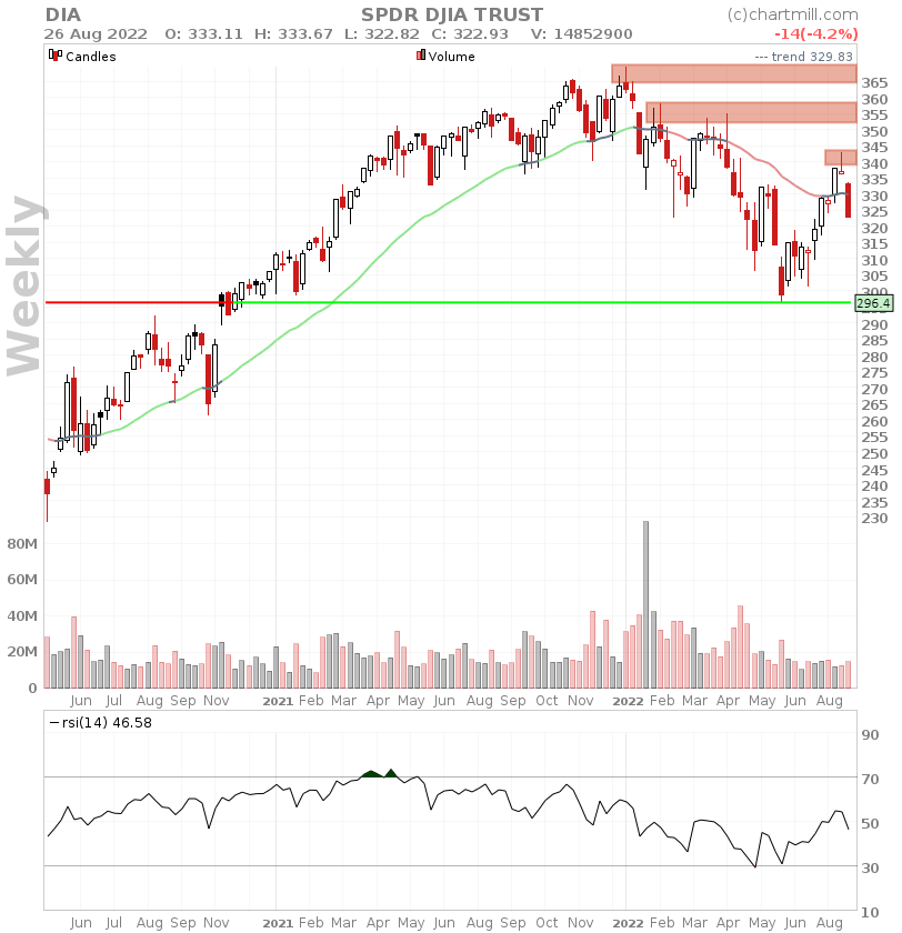 dia weekly chart