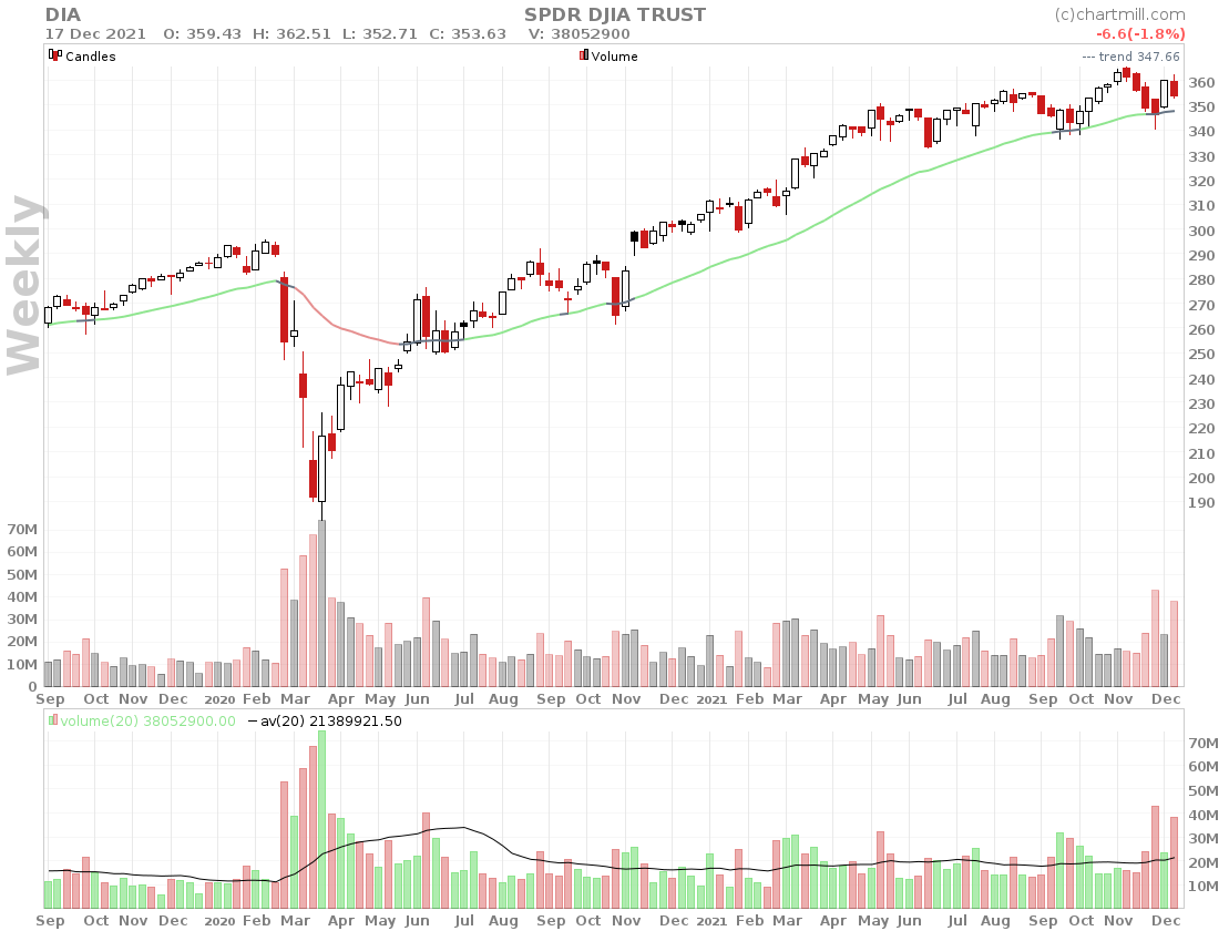 DIA_chart average  volume.png