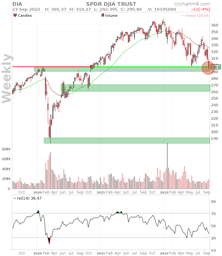 dia weekly chart