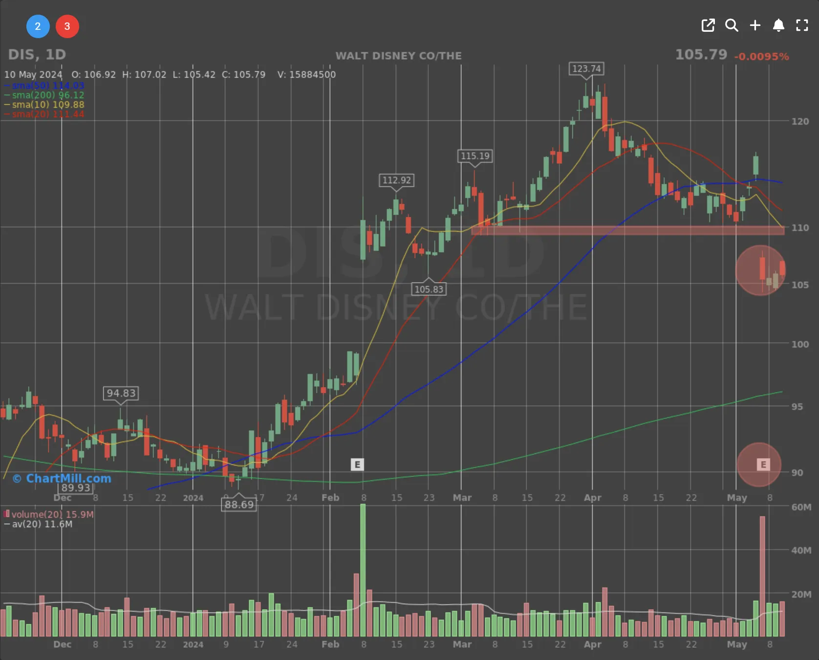 WALT DISNEY daily chart