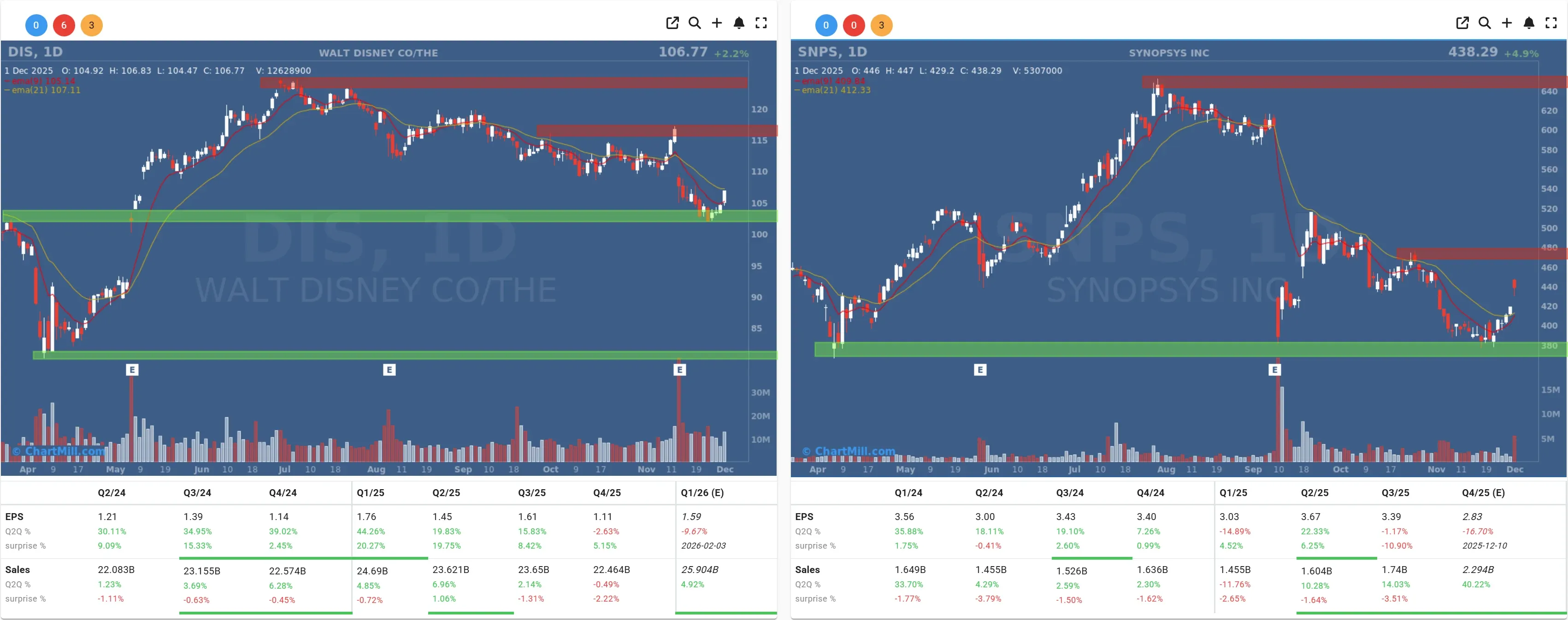 DIS SNPS daily charts