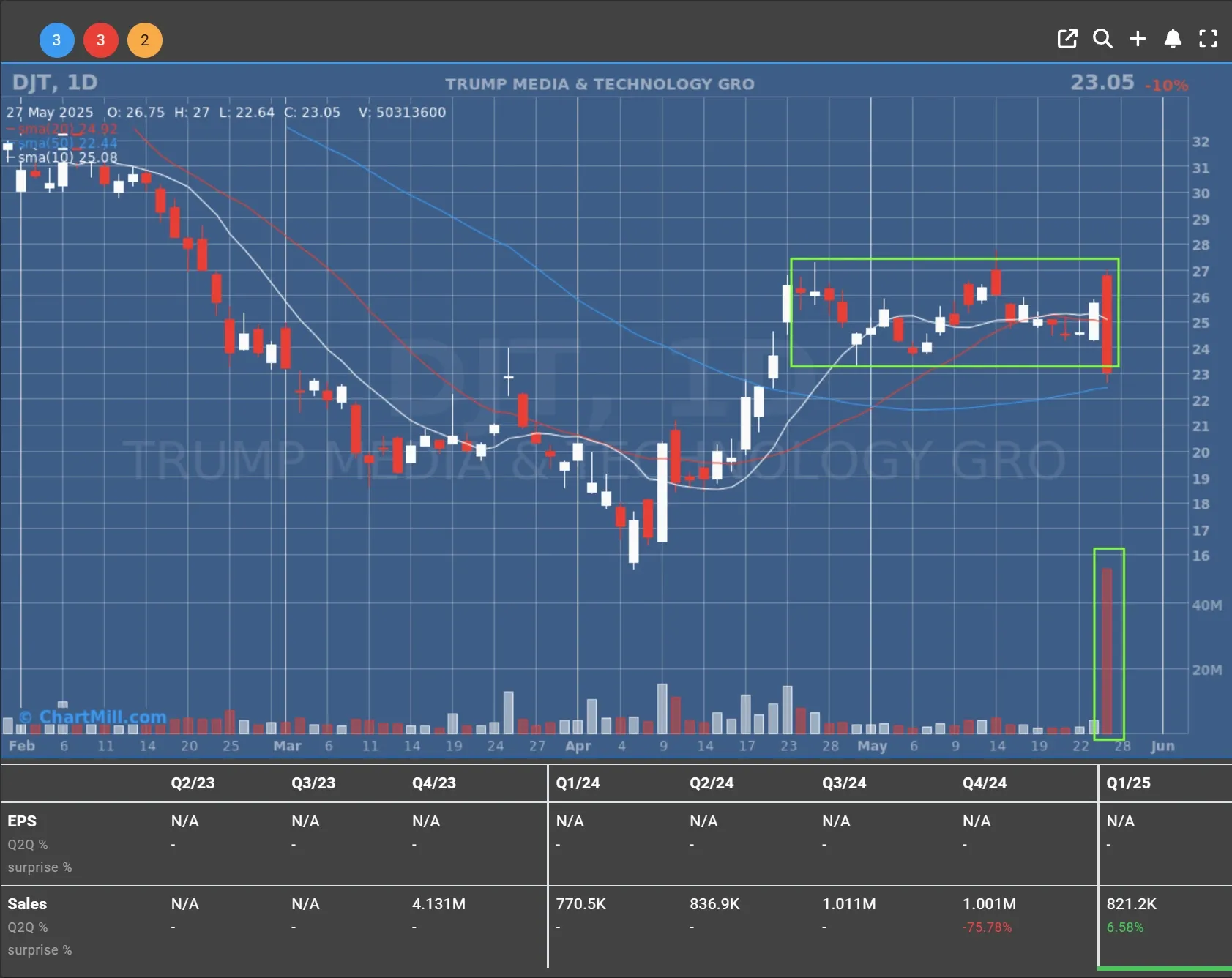 DJT daily chart