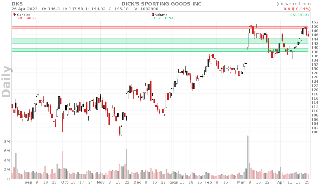 daily chart 3 DKS