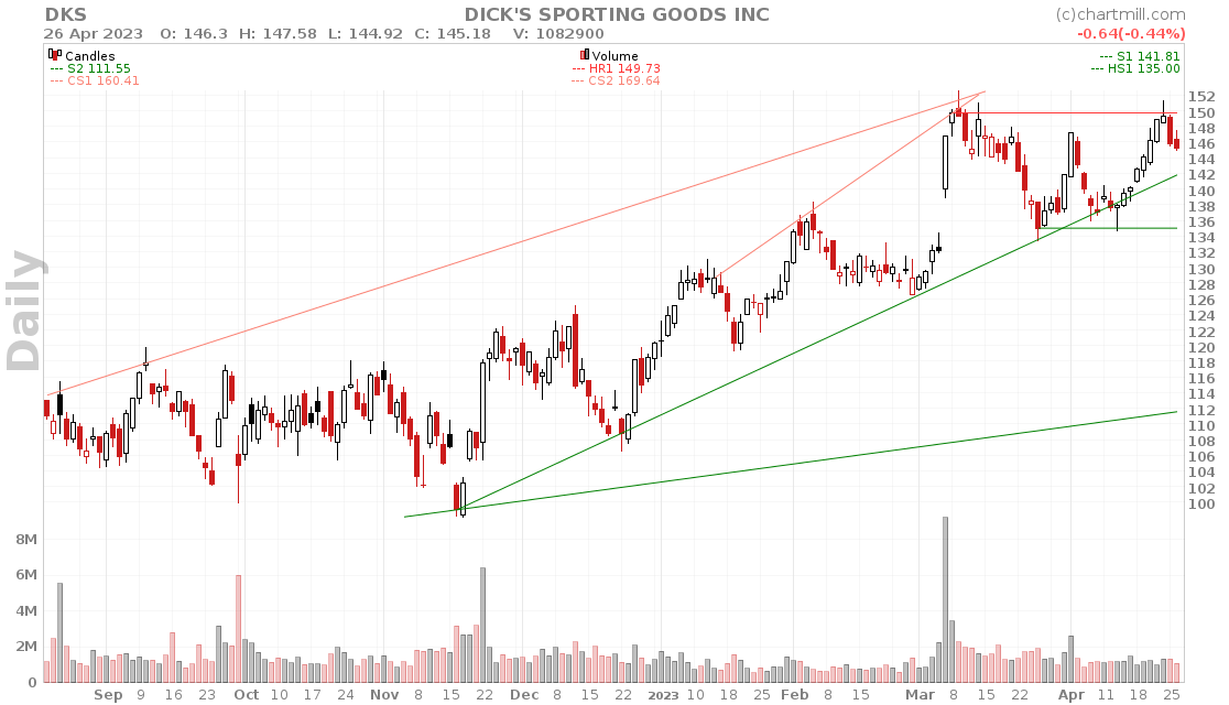 diagonal support and resistance