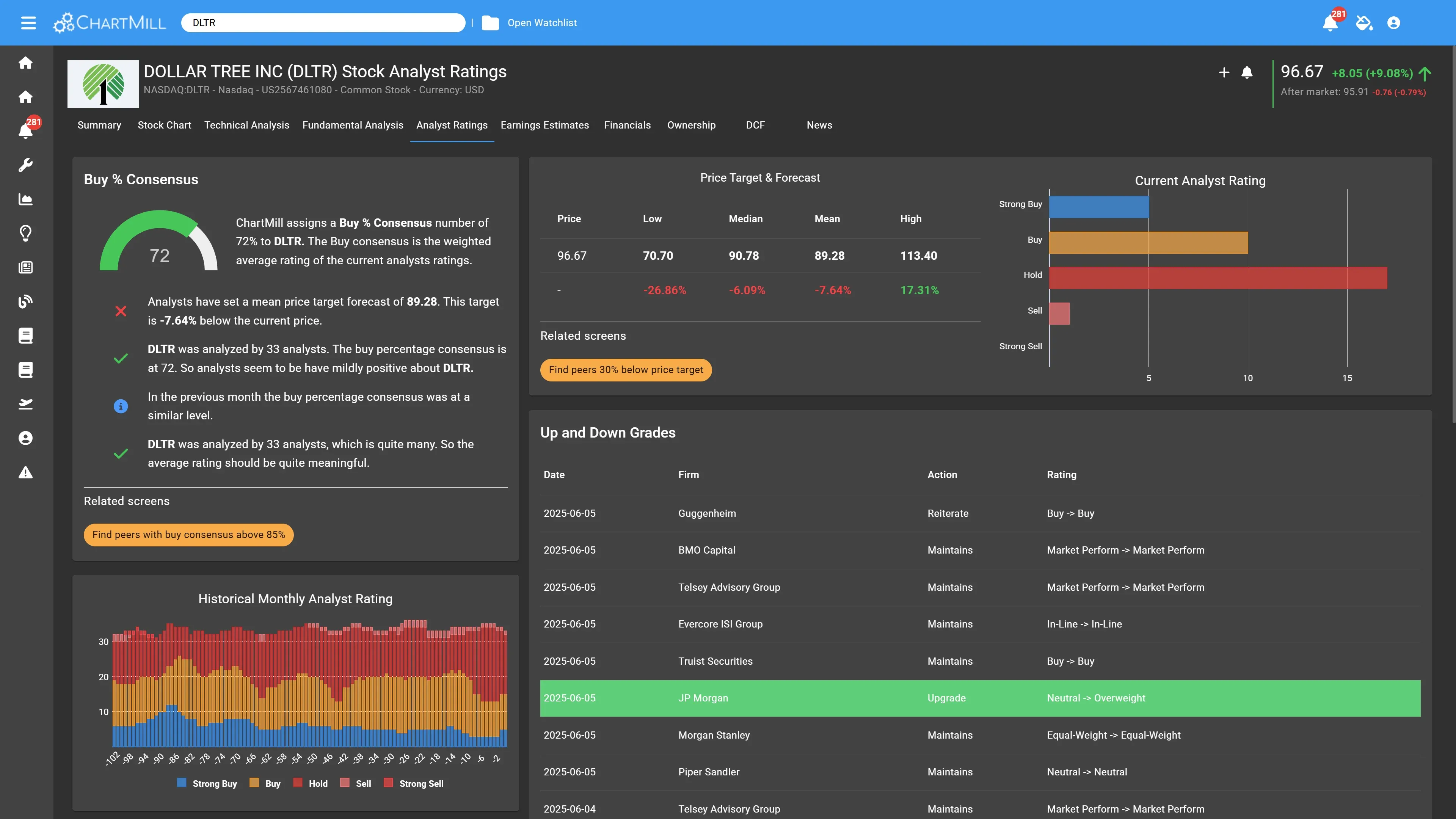 DLTR analyst rating upgrade