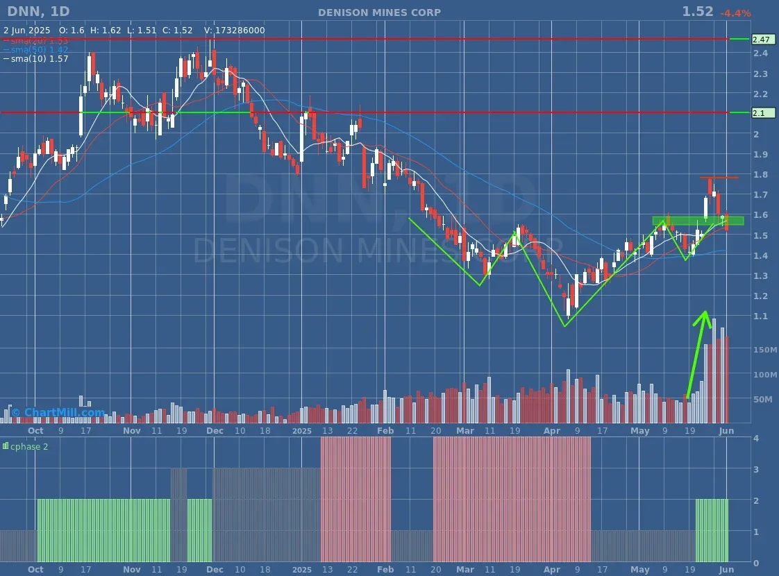 DNN Daily Chart
