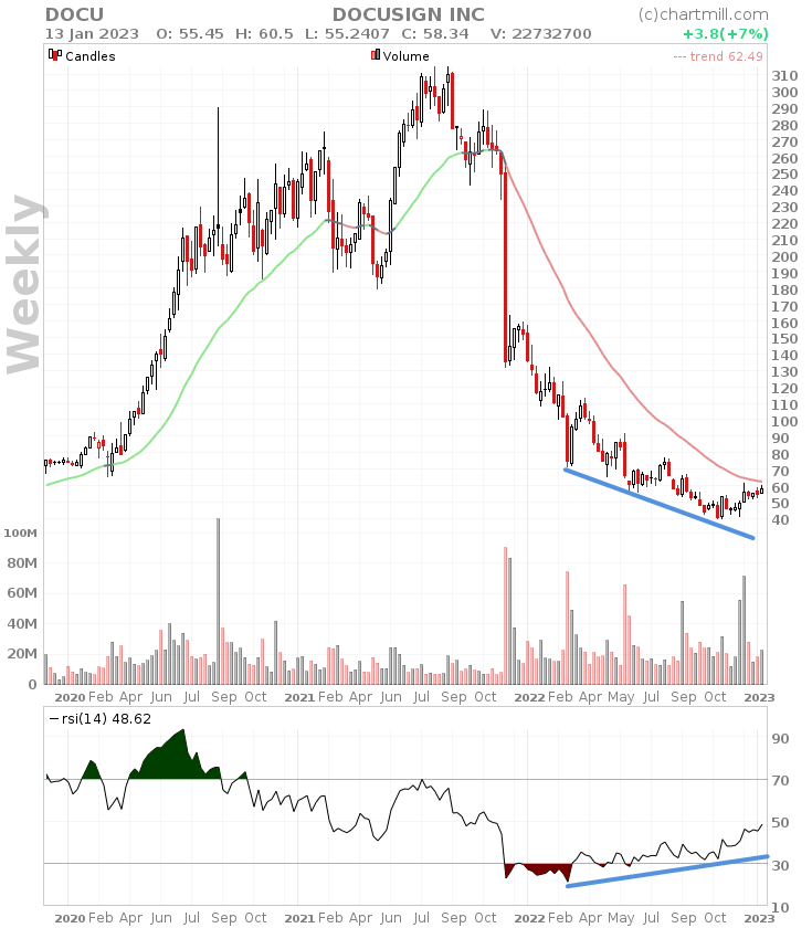 DOCU weekly chart