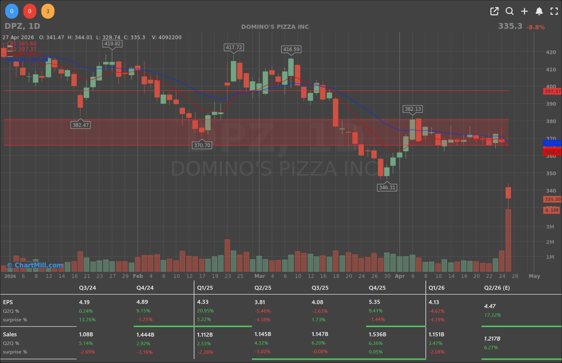 DPZ DAILY CHART