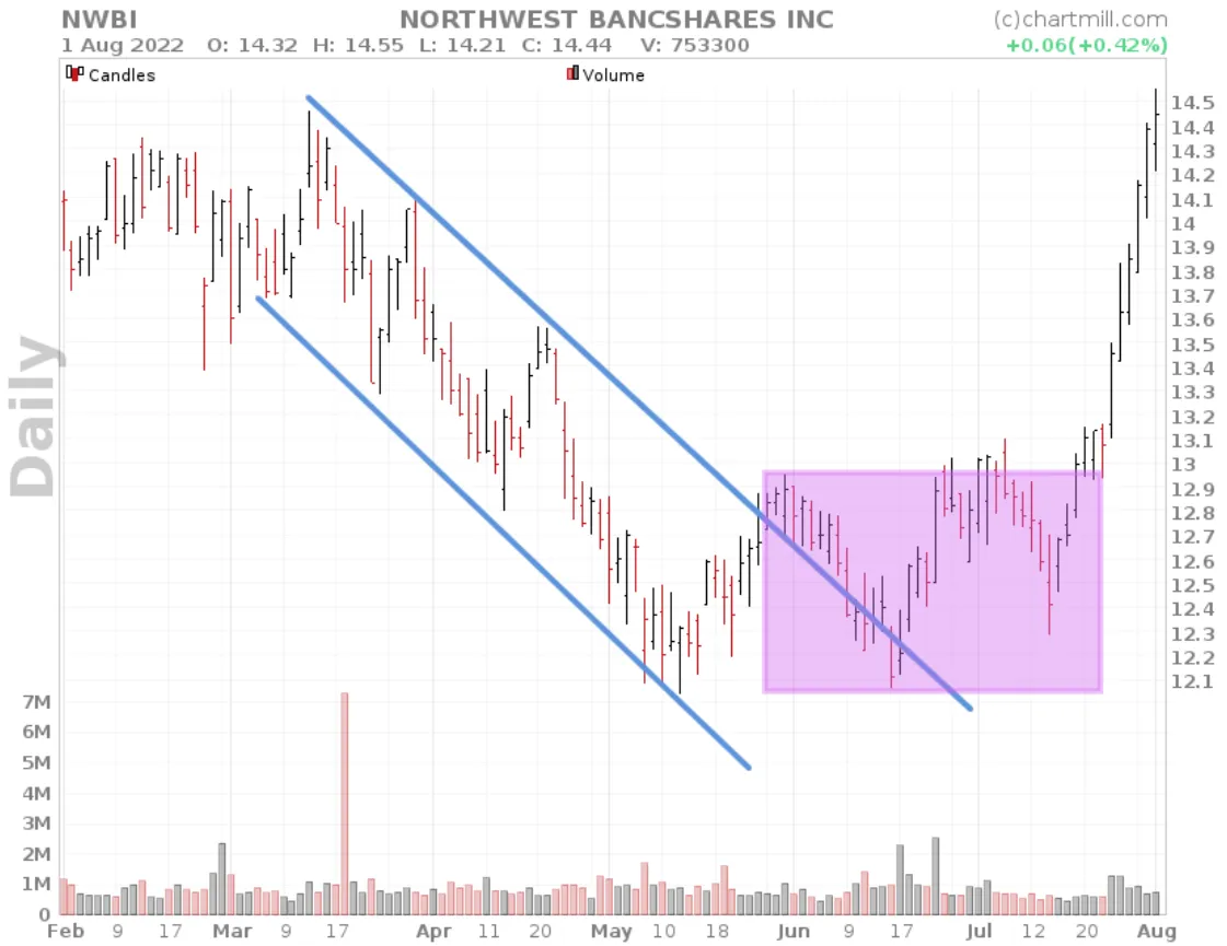 Descending Price Channel Price sideways