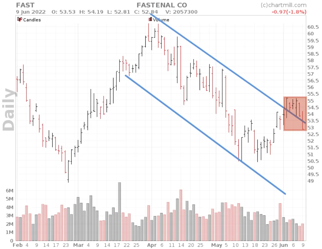 Descending Price Channel False Breakout