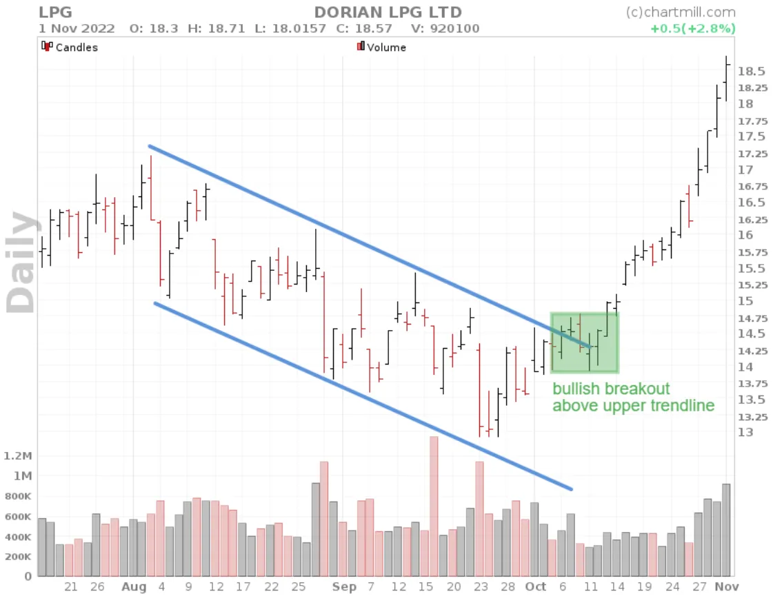 Descending Price Channel Price breakout