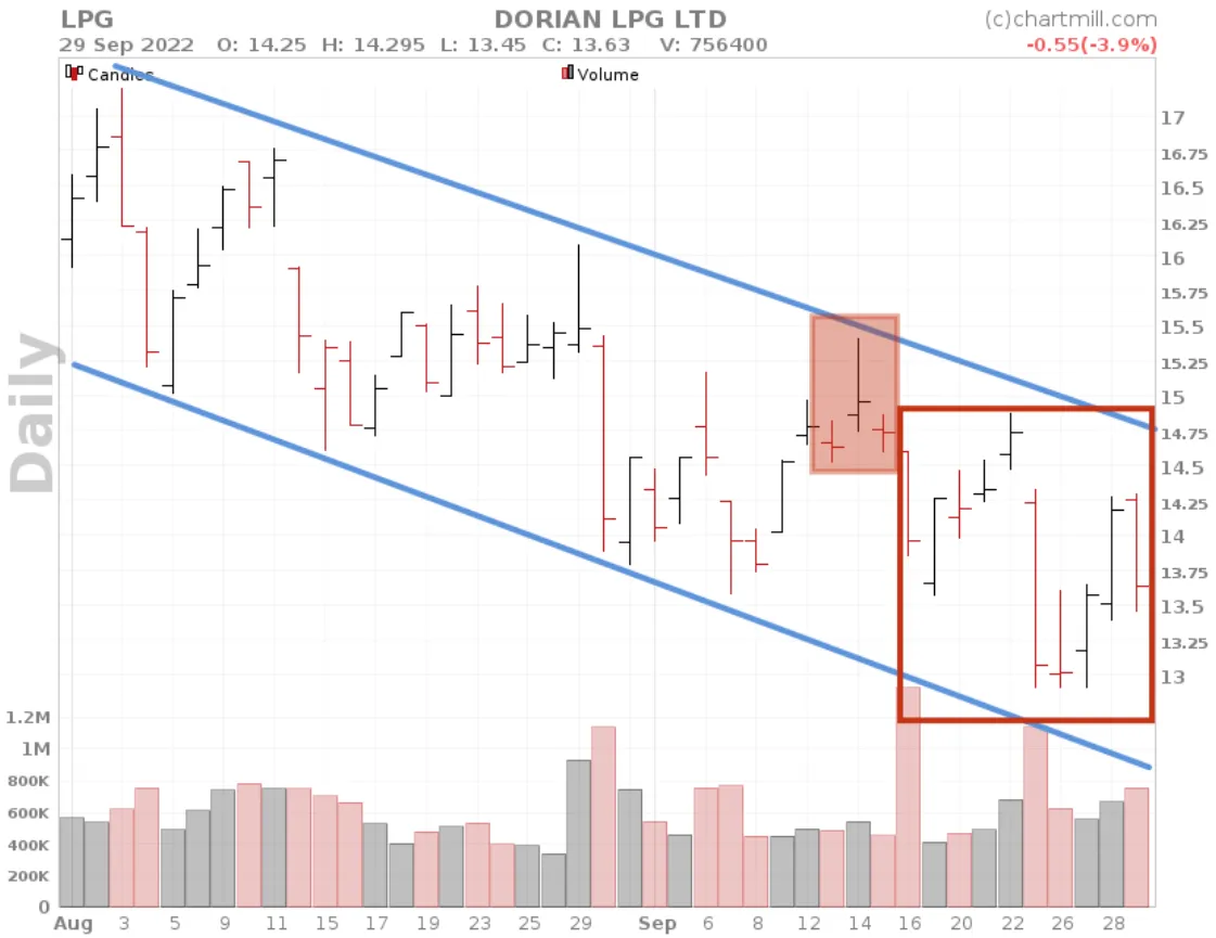 Descending Price Channel Price Retracement