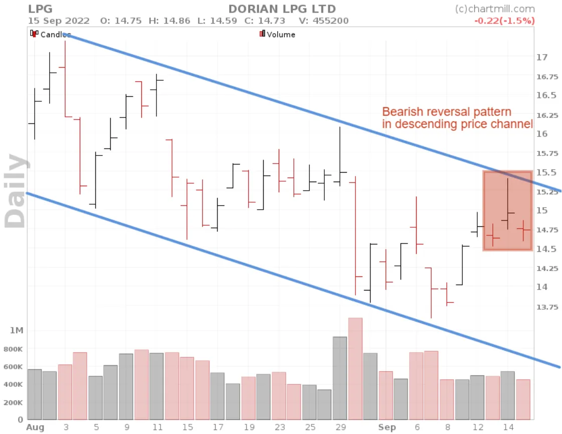 Descending Price Channel Price Retracement