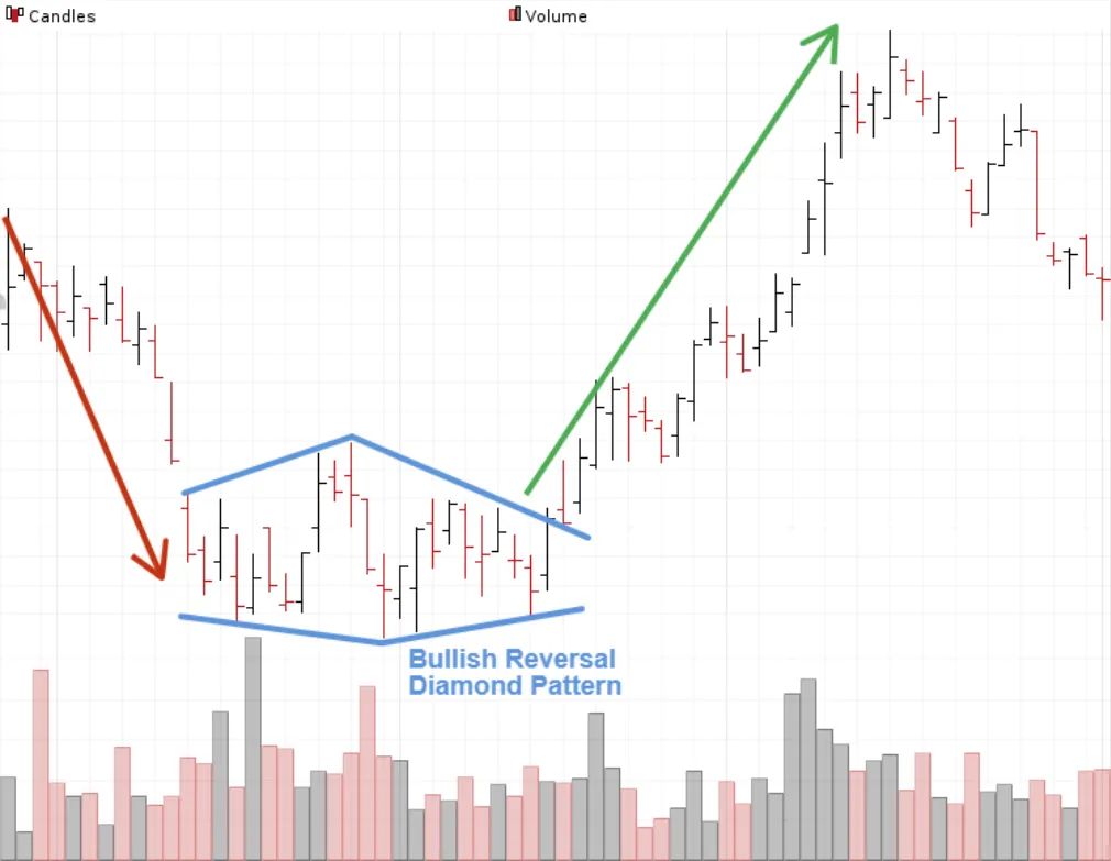 diamond pattern bullish