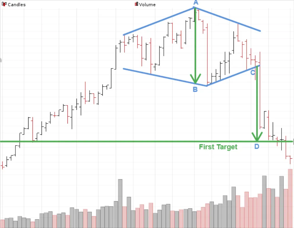 diamond pattern price target