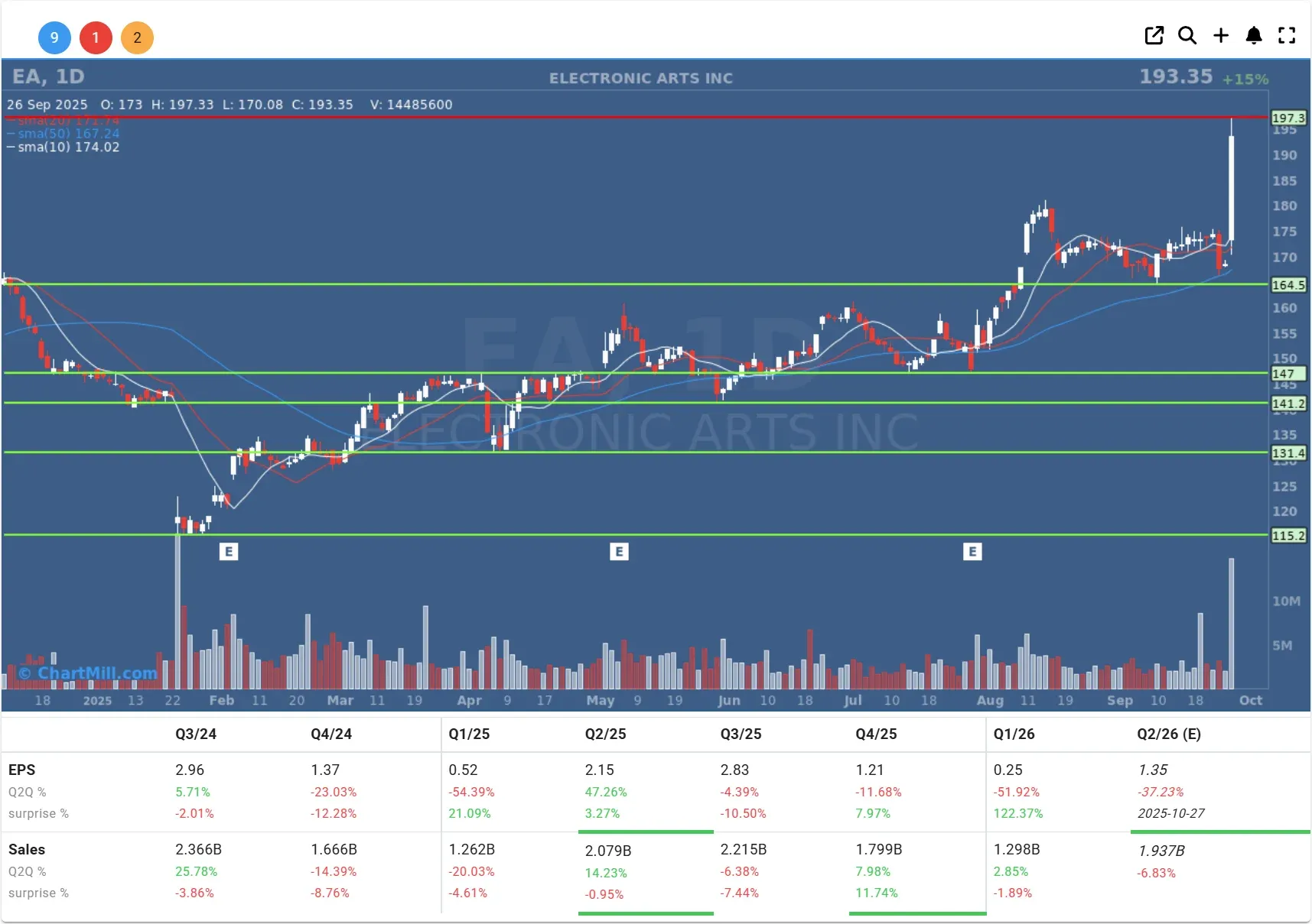 EA daily chart