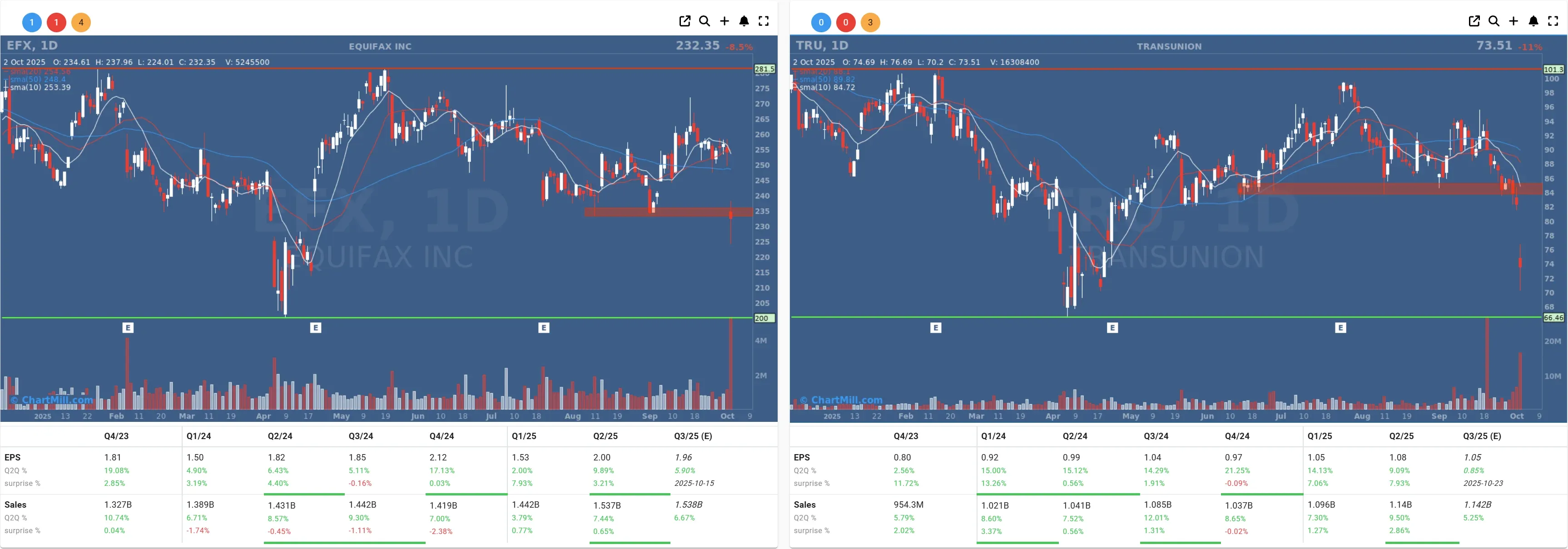 EFX TRU daily charts