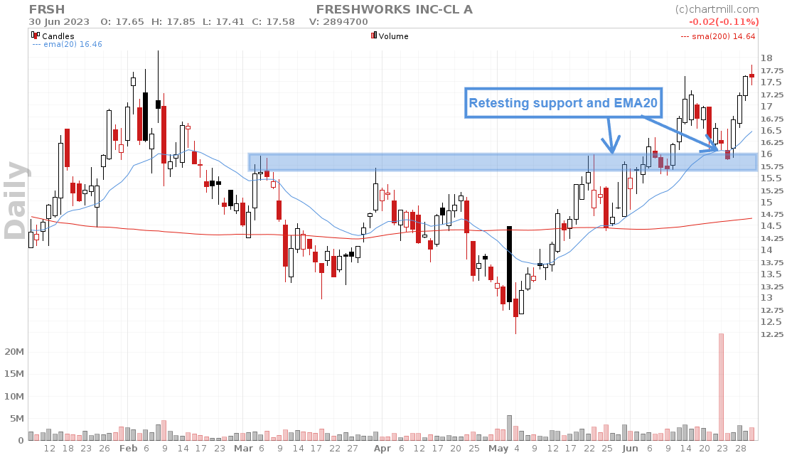 Freshworks EMA 20 and SMA200 entry combination