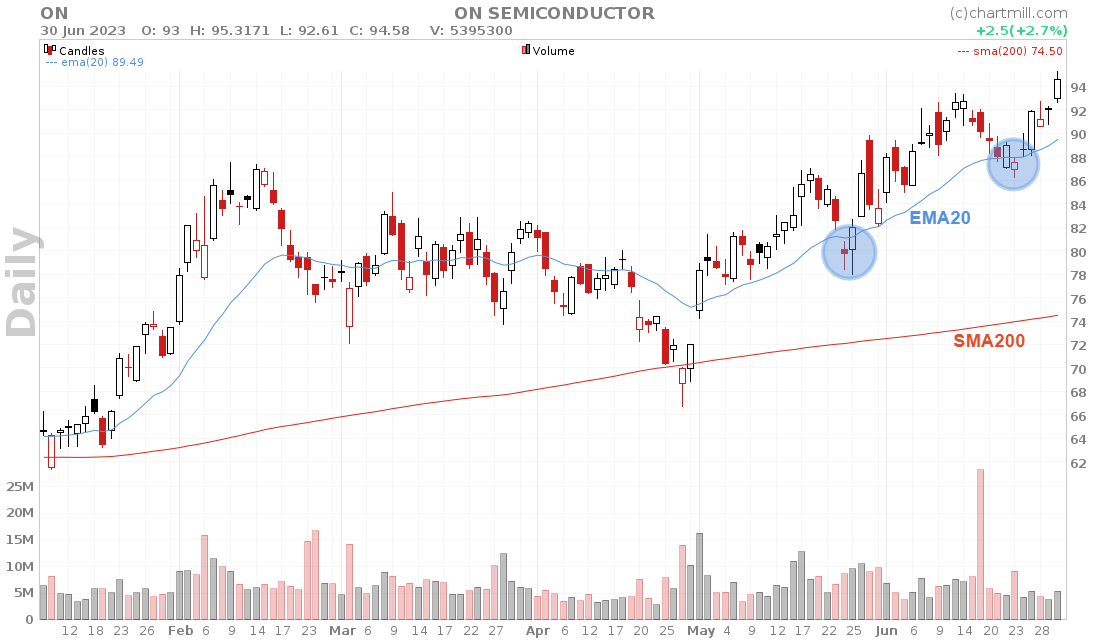 On Semiconductor EMA 20 and SMA200 entry combination