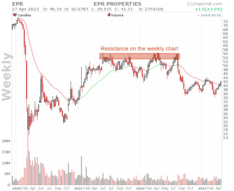 support and resistance on higher timeframe