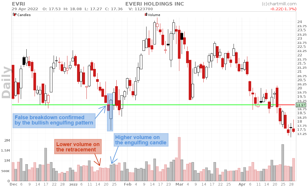 bullish engulfing pattern trade example everi holdings