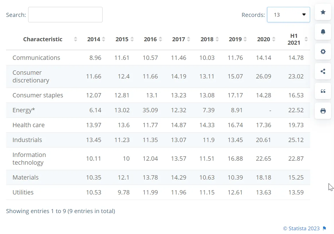 S&P500 EV/EBITDA multiple in the United States from 2014 to 2021 by sector