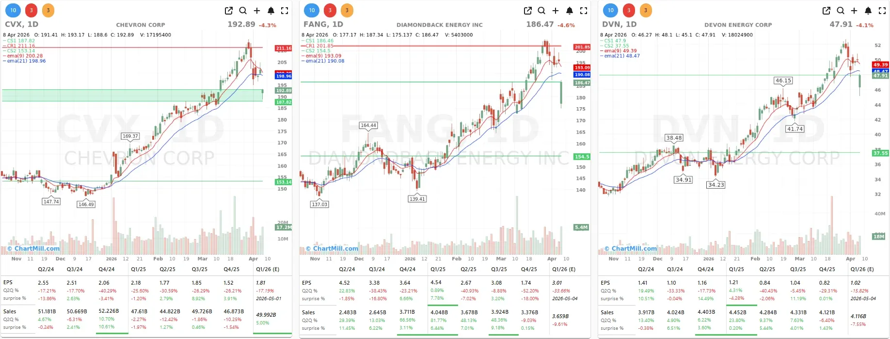 FANG DVN CVX CHARTS