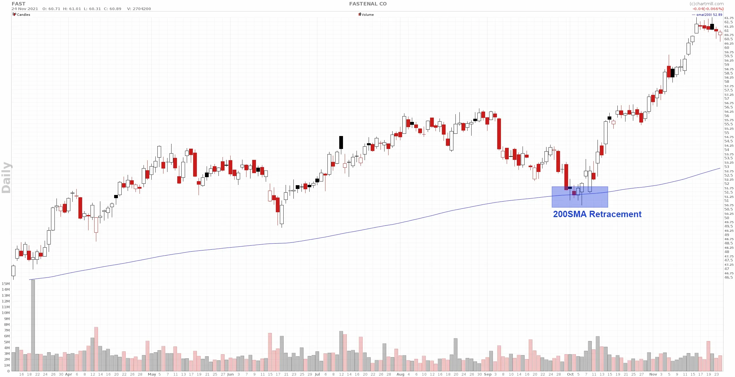 FAST_chart retracement