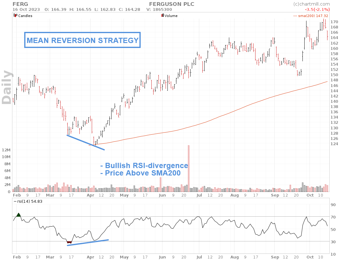 FERG mean reversion setup