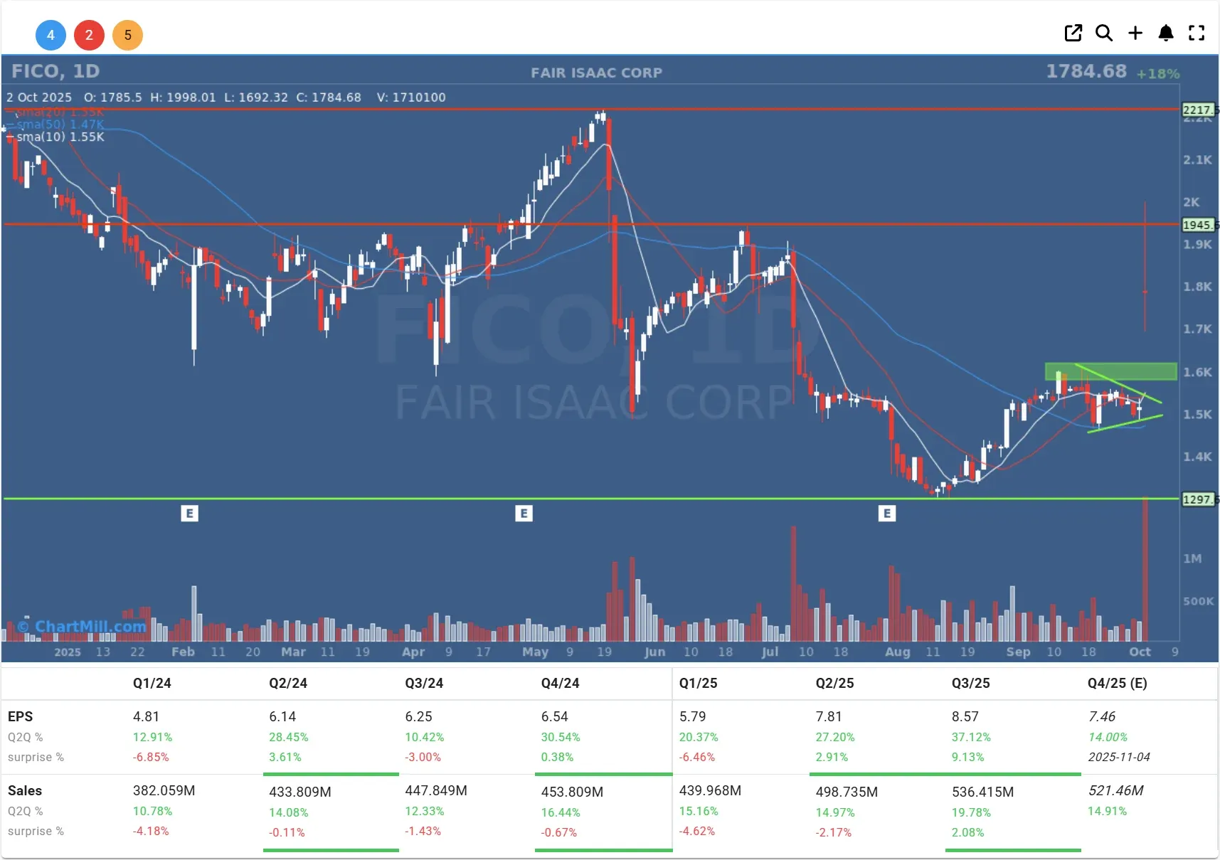 FICO daily chart