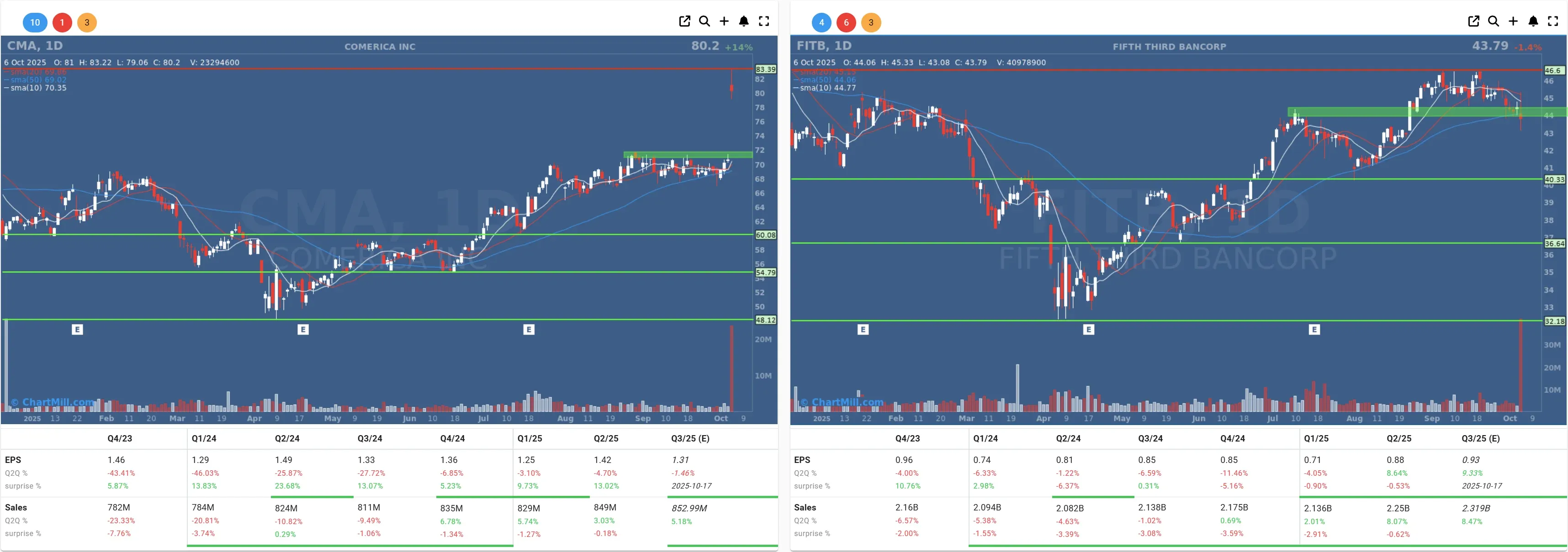 FITB CMA daily chart