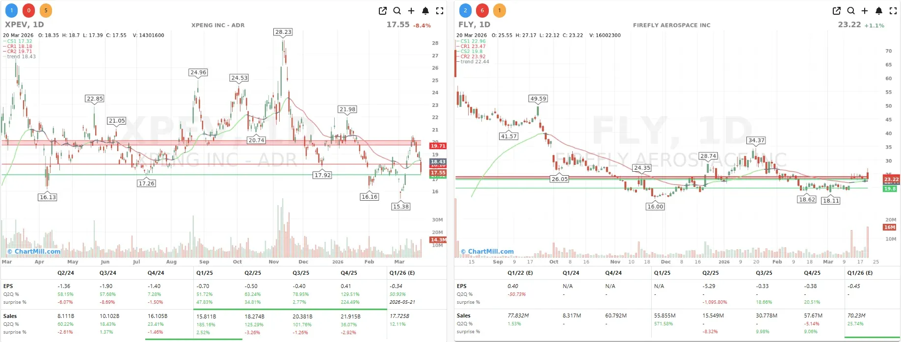 FLY XPEV CHARTS
